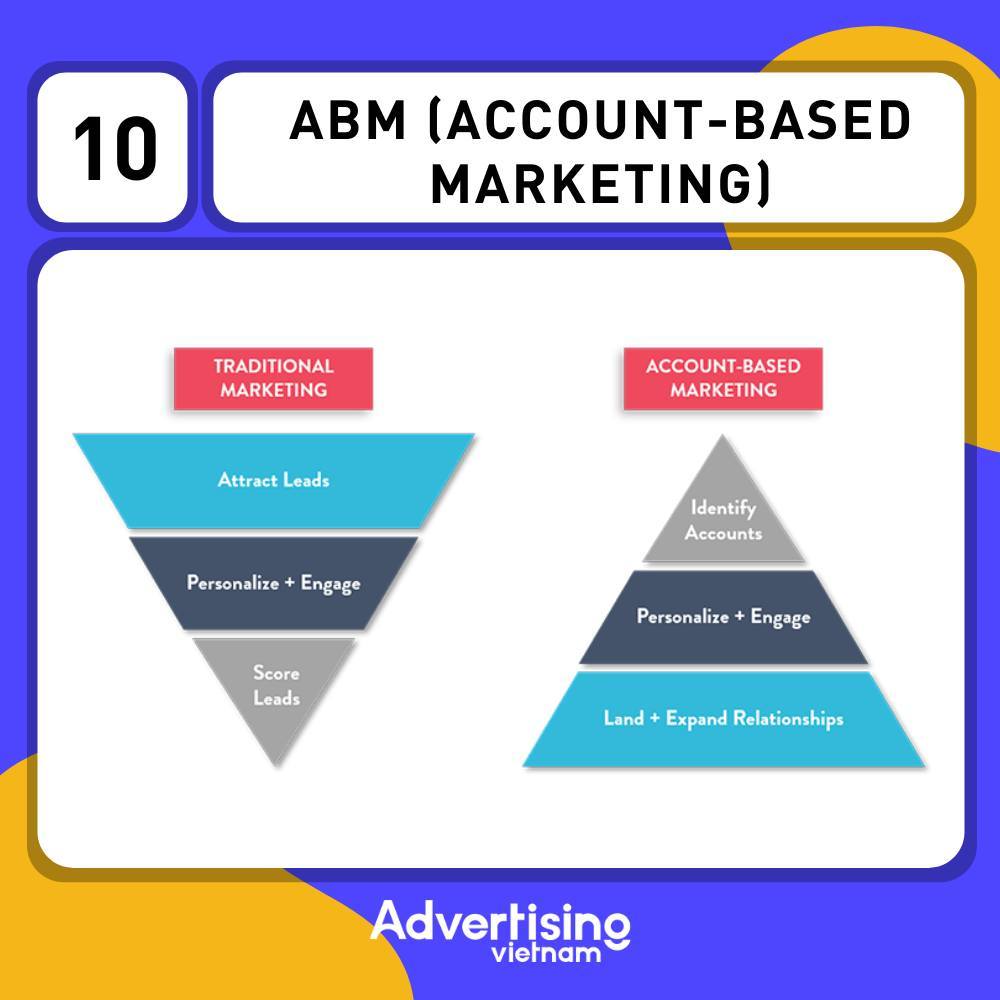 ABM (Account-based marketing)