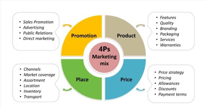Marketing mix vốn được phân loại theo mô hình 4P gồm có: Product (sản phẩm), Price (giá cả), Place (phân phối), Promotion (xúc tiến) được sử dụng trong hoạt động Marketing hàng hóa