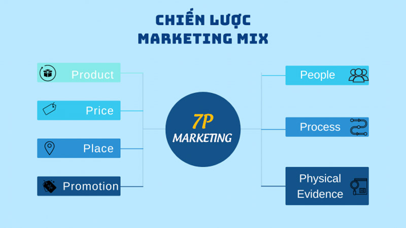 Áp dụng marketing mix cho chiến lược marketing cuối năm